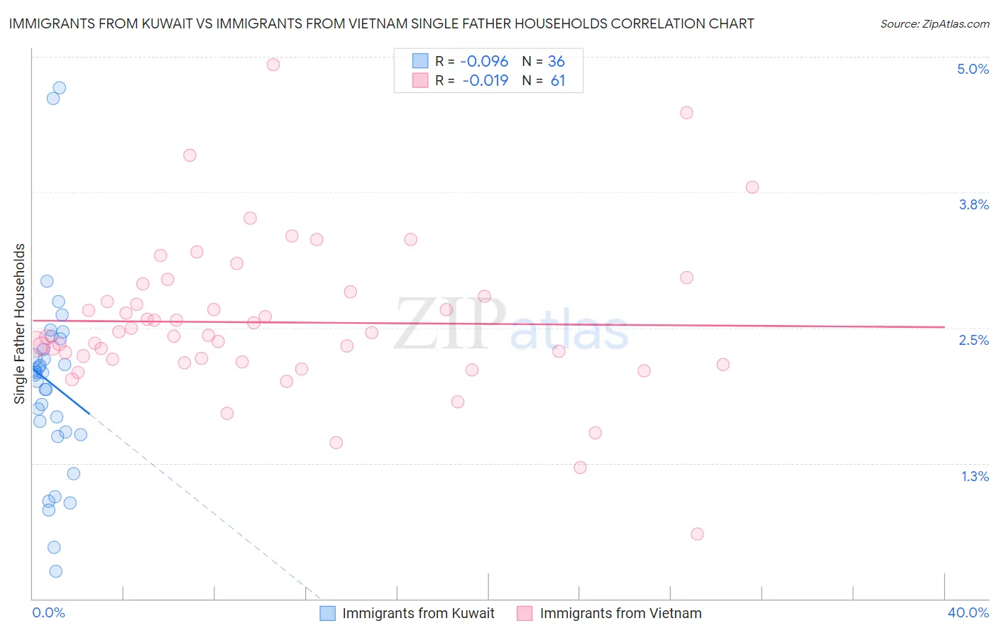 Immigrants from Kuwait vs Immigrants from Vietnam Single Father Households