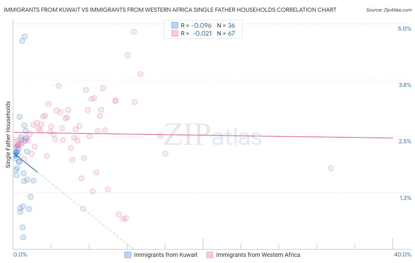 Immigrants from Kuwait vs Immigrants from Western Africa Single Father Households