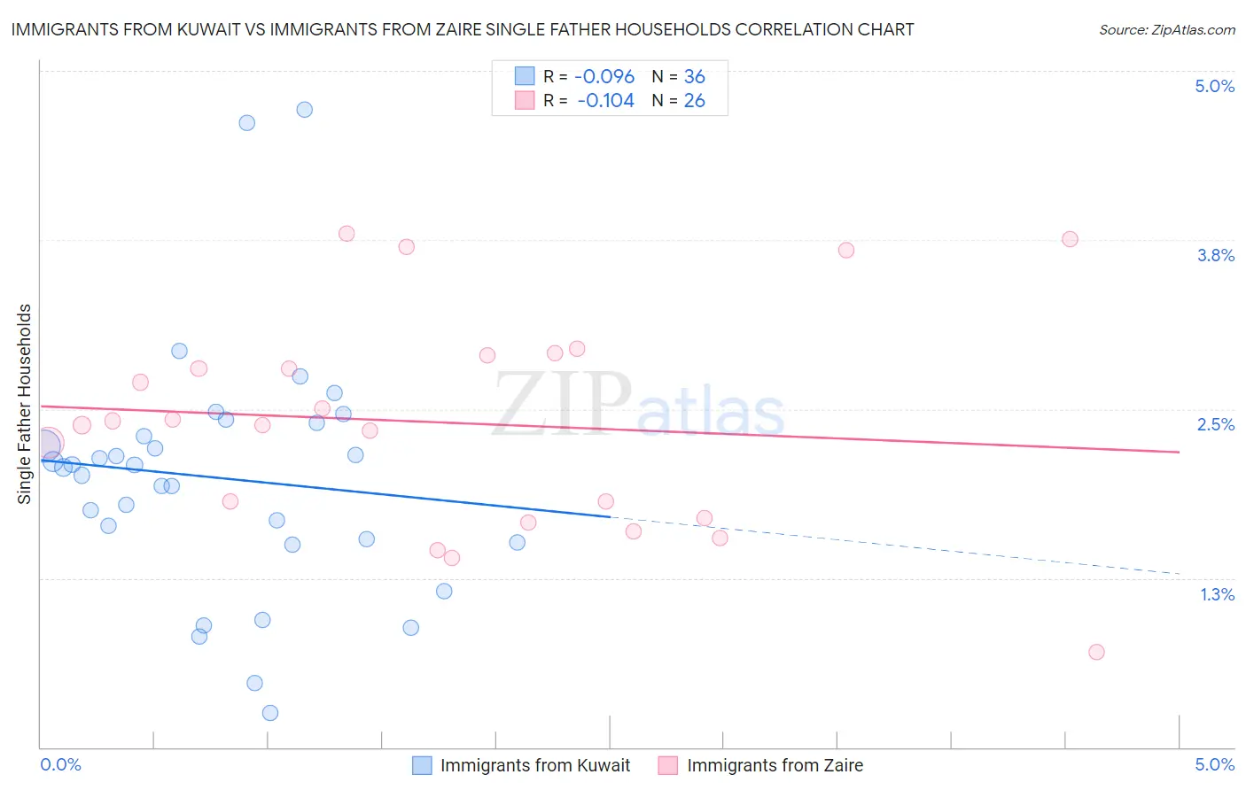 Immigrants from Kuwait vs Immigrants from Zaire Single Father Households