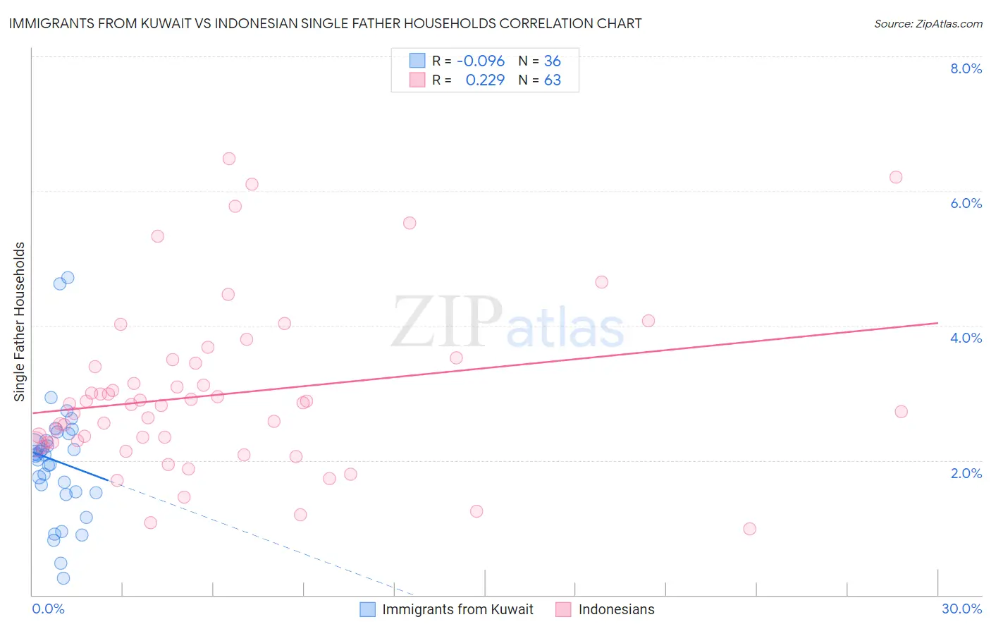 Immigrants from Kuwait vs Indonesian Single Father Households