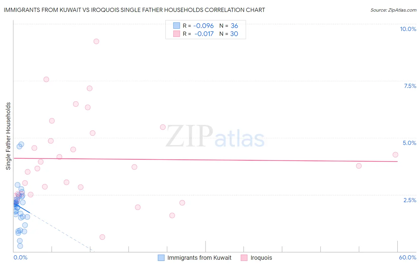 Immigrants from Kuwait vs Iroquois Single Father Households