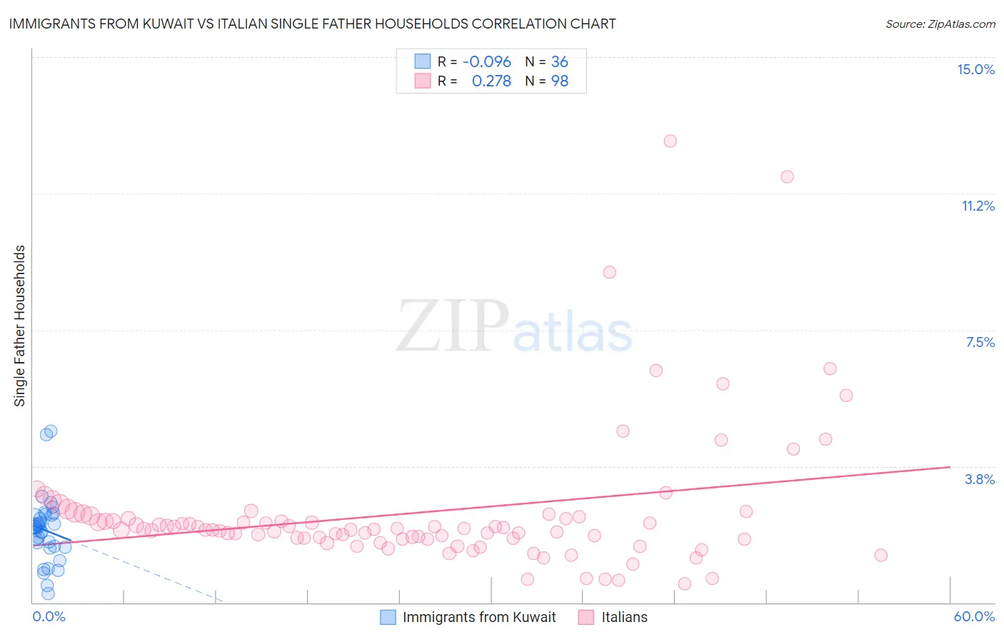 Immigrants from Kuwait vs Italian Single Father Households
