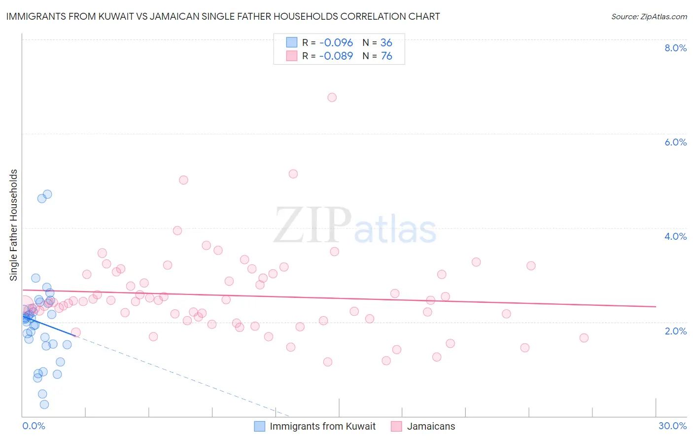 Immigrants from Kuwait vs Jamaican Single Father Households