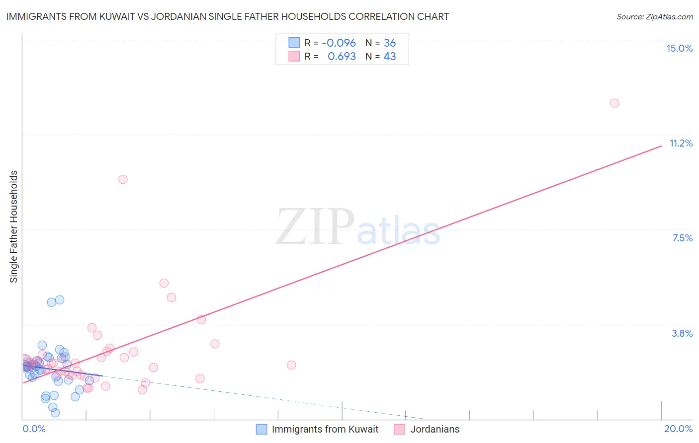 Immigrants from Kuwait vs Jordanian Single Father Households
