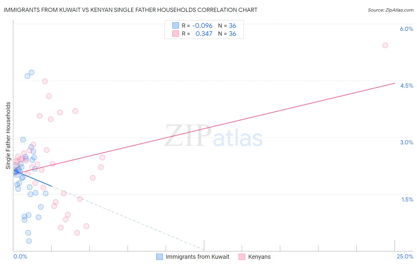 Immigrants from Kuwait vs Kenyan Single Father Households