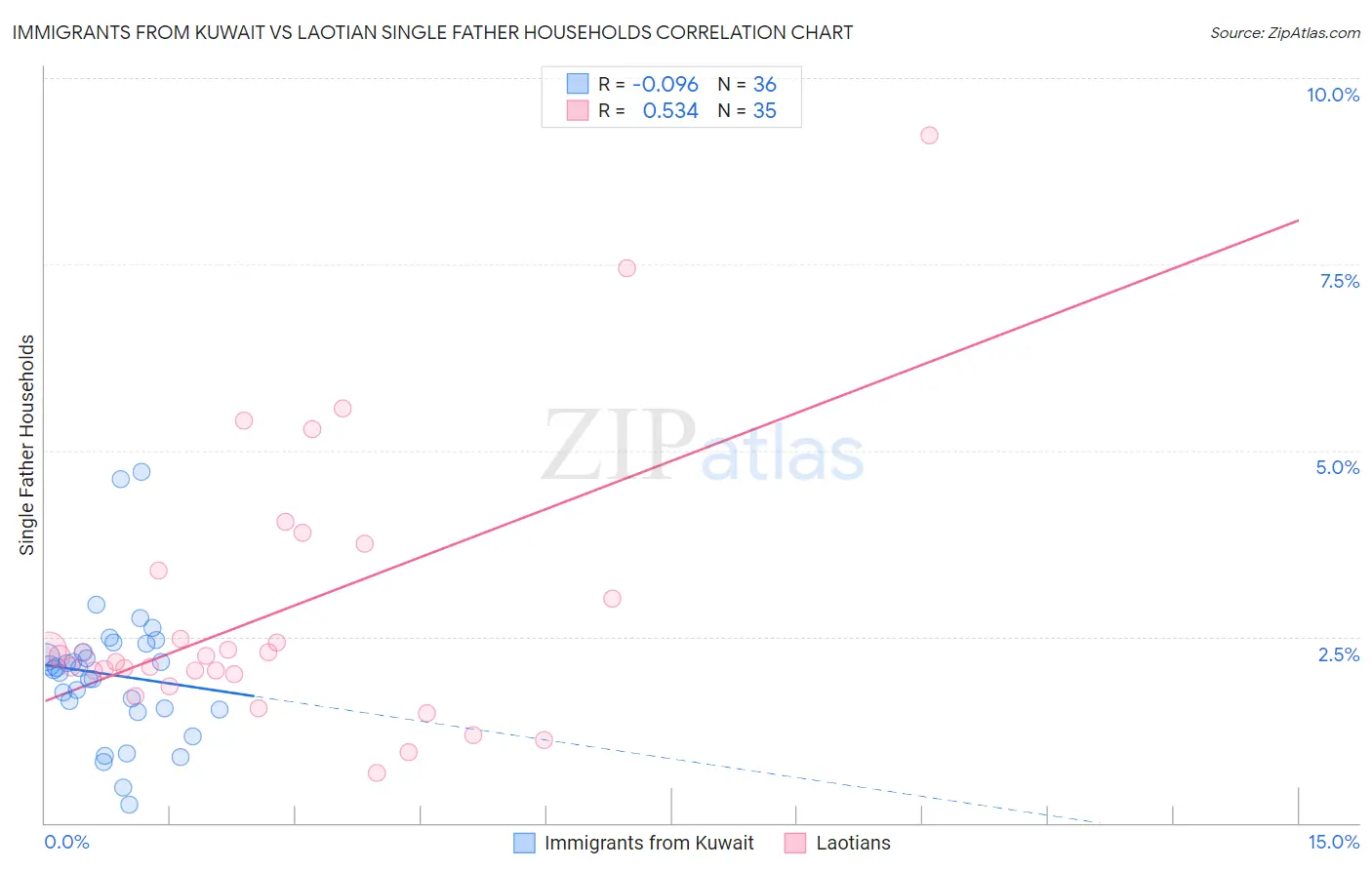 Immigrants from Kuwait vs Laotian Single Father Households