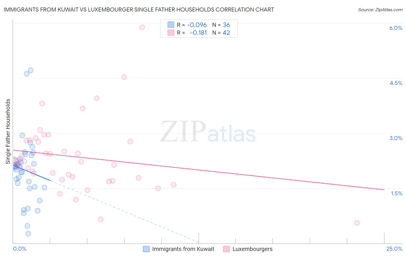 Immigrants from Kuwait vs Luxembourger Single Father Households