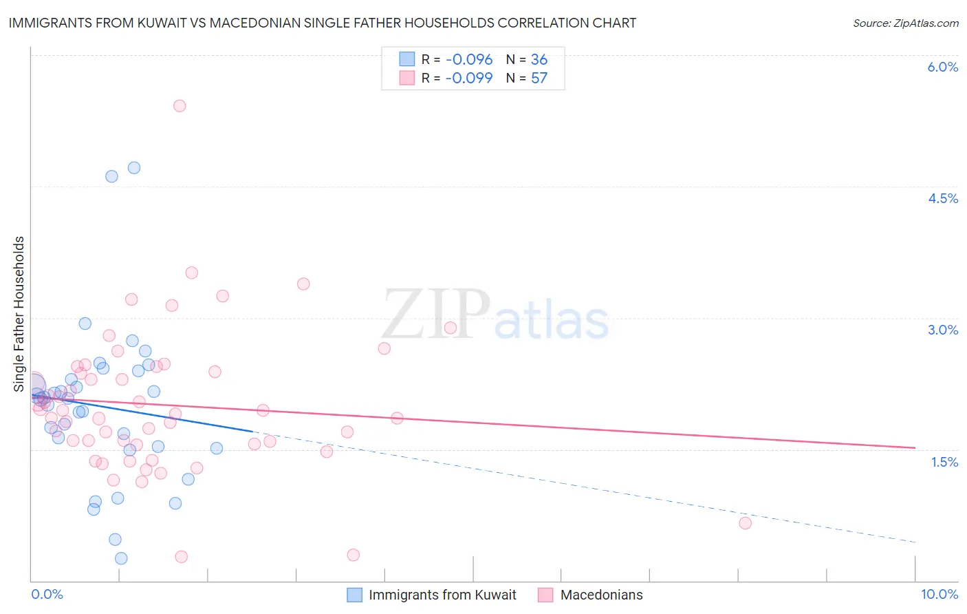 Immigrants from Kuwait vs Macedonian Single Father Households