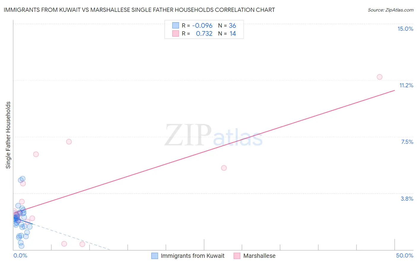 Immigrants from Kuwait vs Marshallese Single Father Households