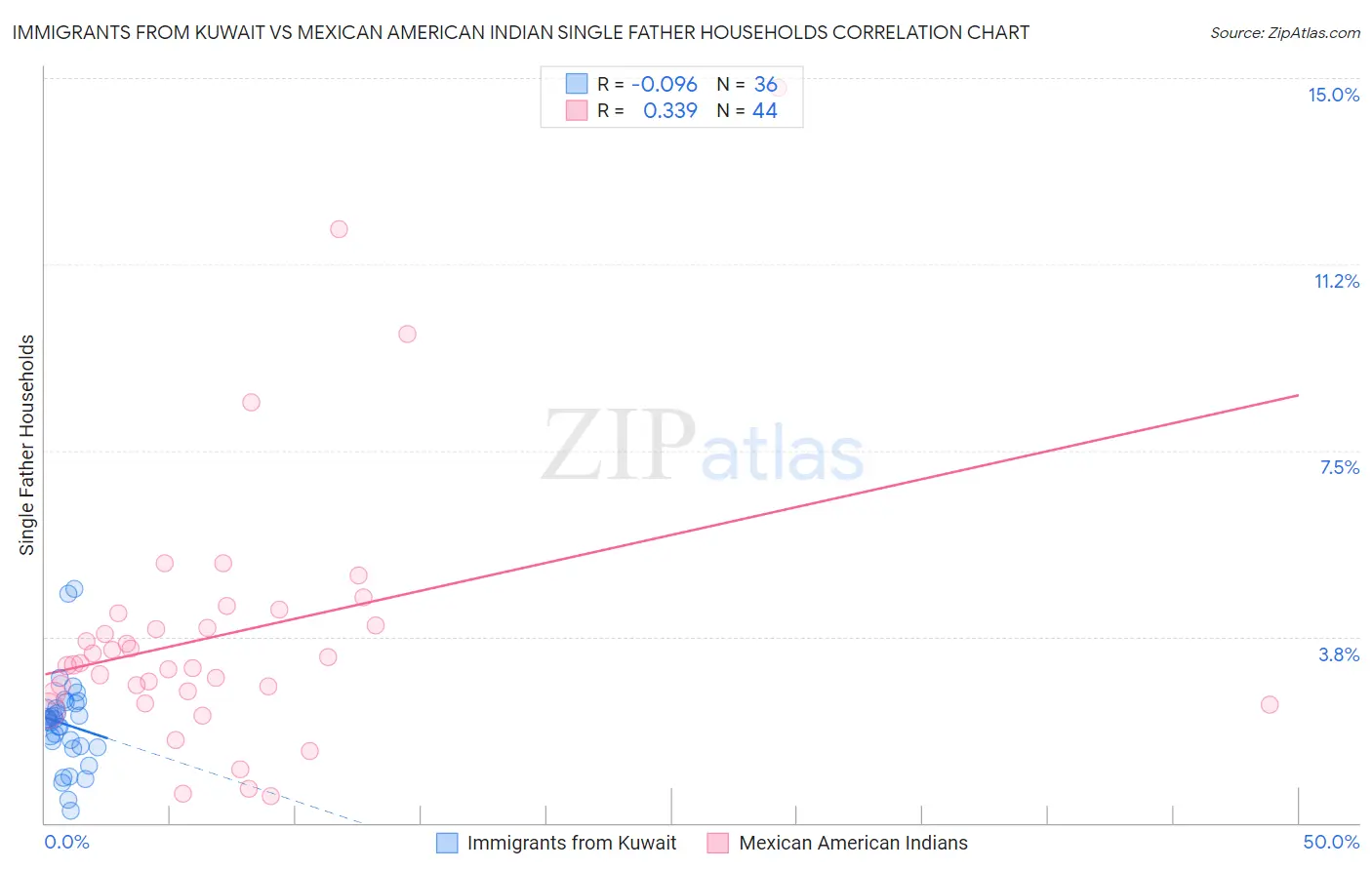 Immigrants from Kuwait vs Mexican American Indian Single Father Households