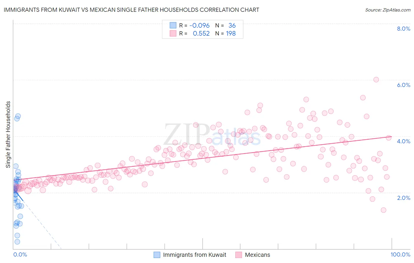 Immigrants from Kuwait vs Mexican Single Father Households