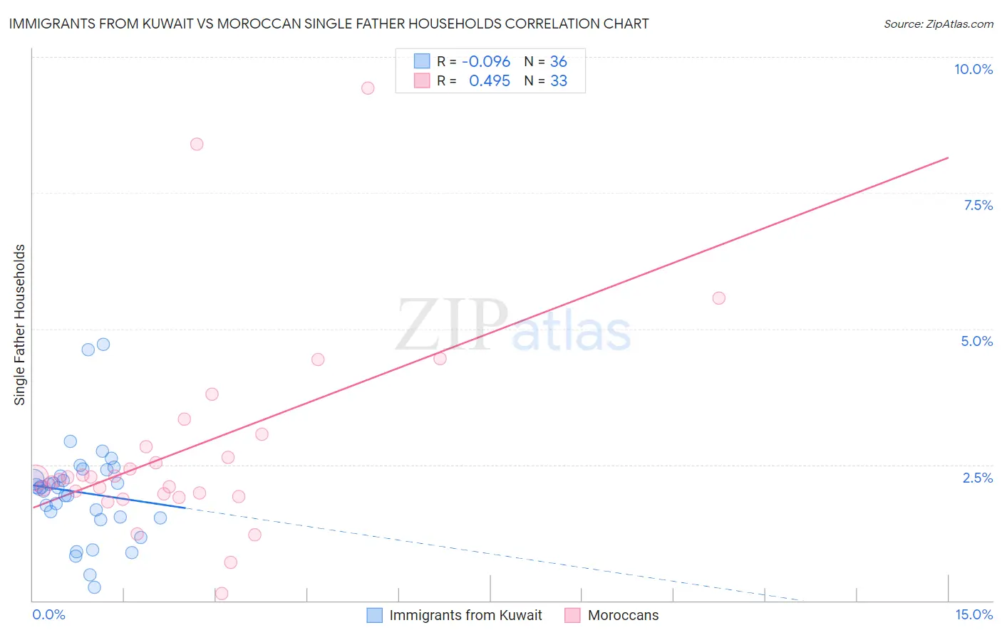 Immigrants from Kuwait vs Moroccan Single Father Households