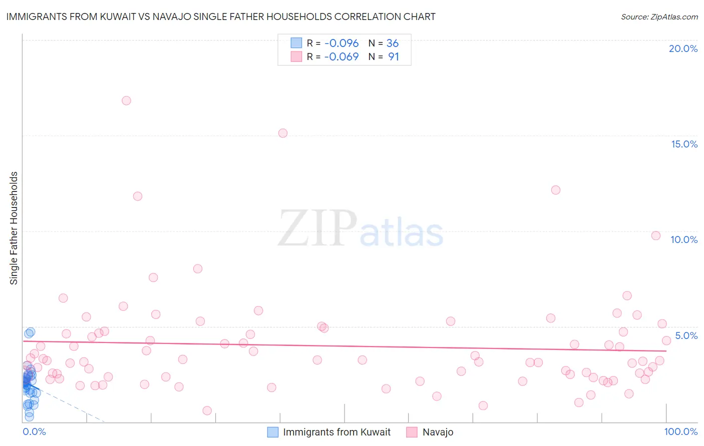 Immigrants from Kuwait vs Navajo Single Father Households