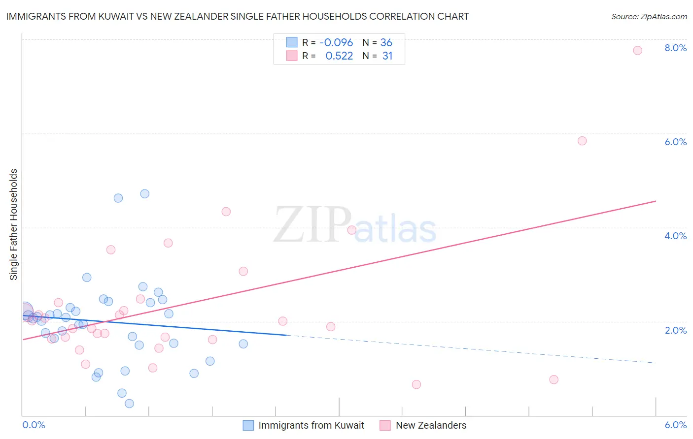 Immigrants from Kuwait vs New Zealander Single Father Households