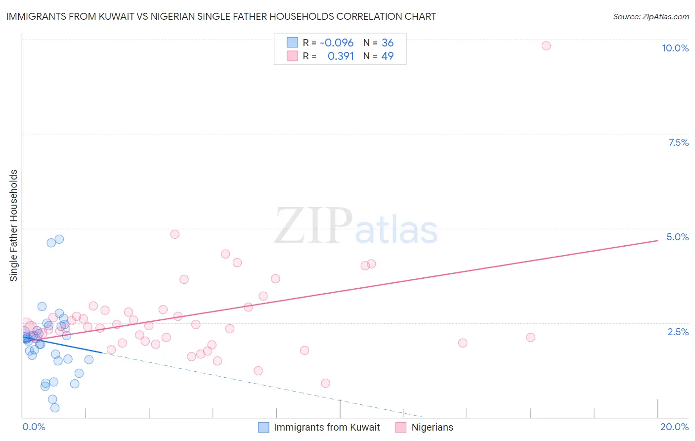 Immigrants from Kuwait vs Nigerian Single Father Households