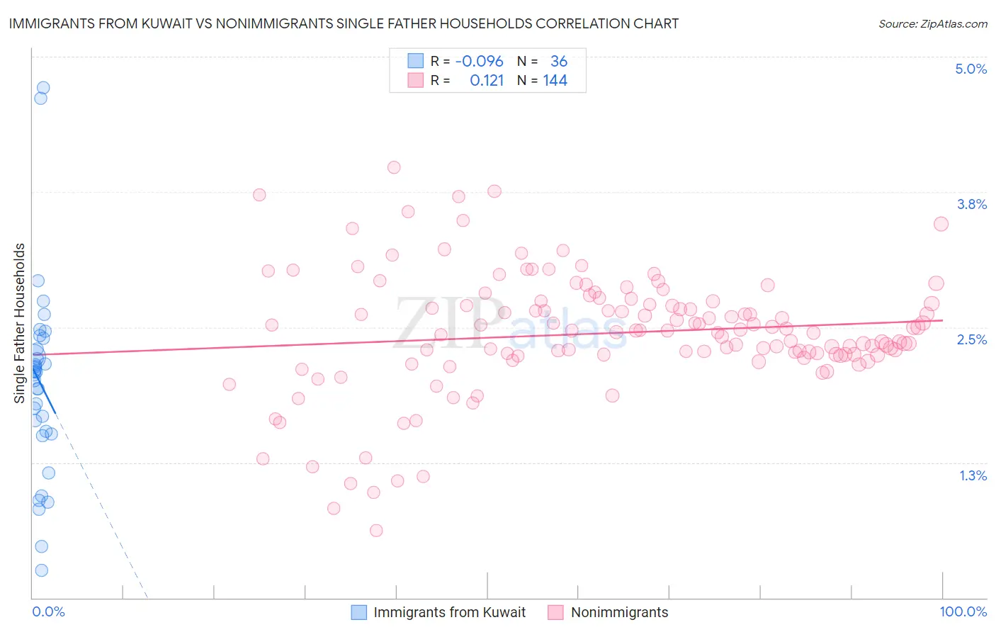 Immigrants from Kuwait vs Nonimmigrants Single Father Households