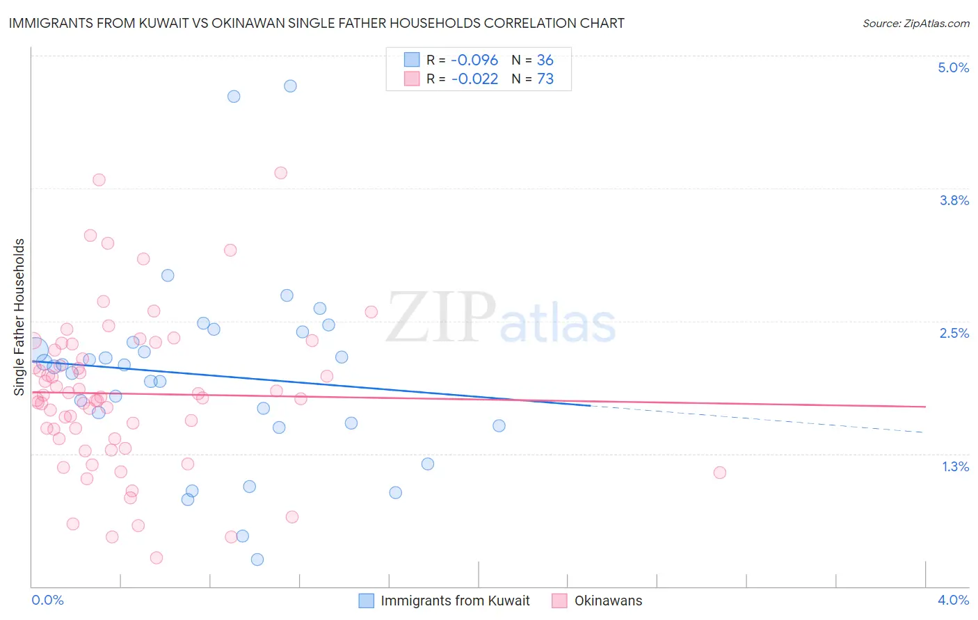 Immigrants from Kuwait vs Okinawan Single Father Households