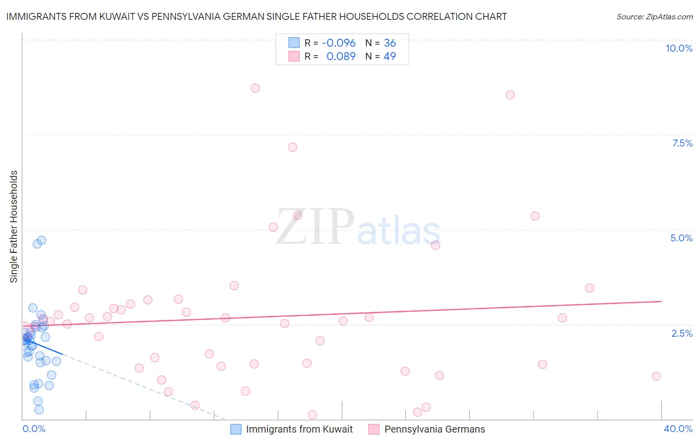 Immigrants from Kuwait vs Pennsylvania German Single Father Households