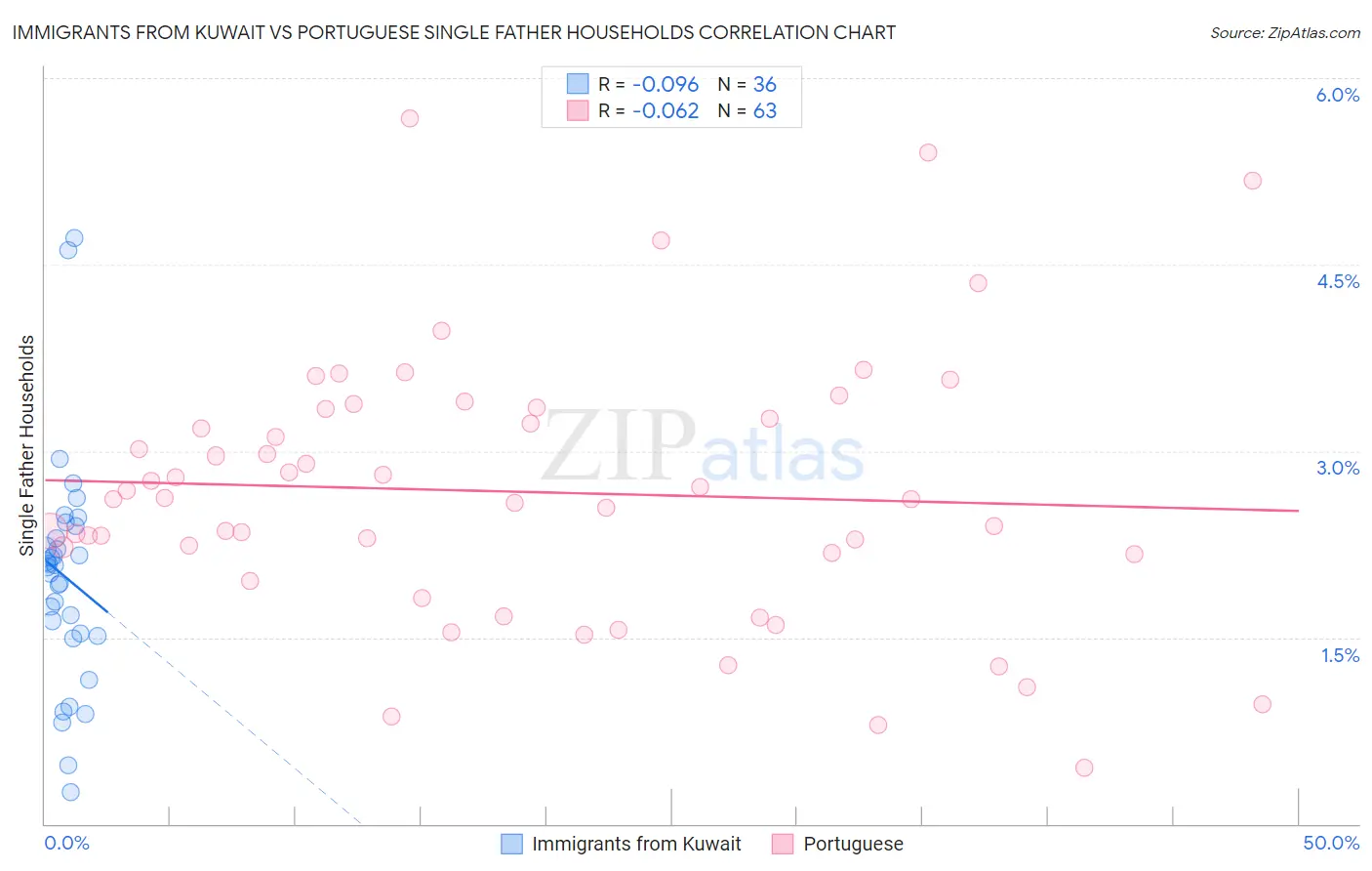 Immigrants from Kuwait vs Portuguese Single Father Households