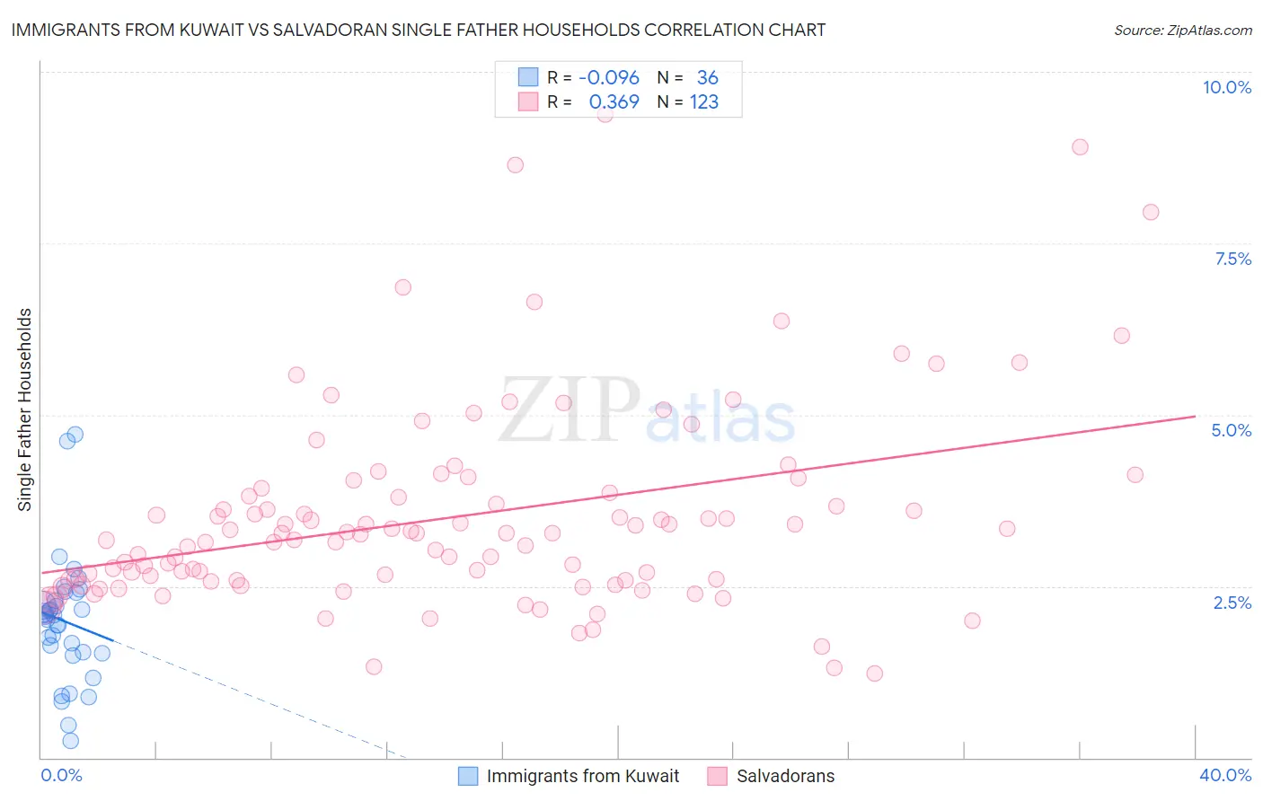 Immigrants from Kuwait vs Salvadoran Single Father Households