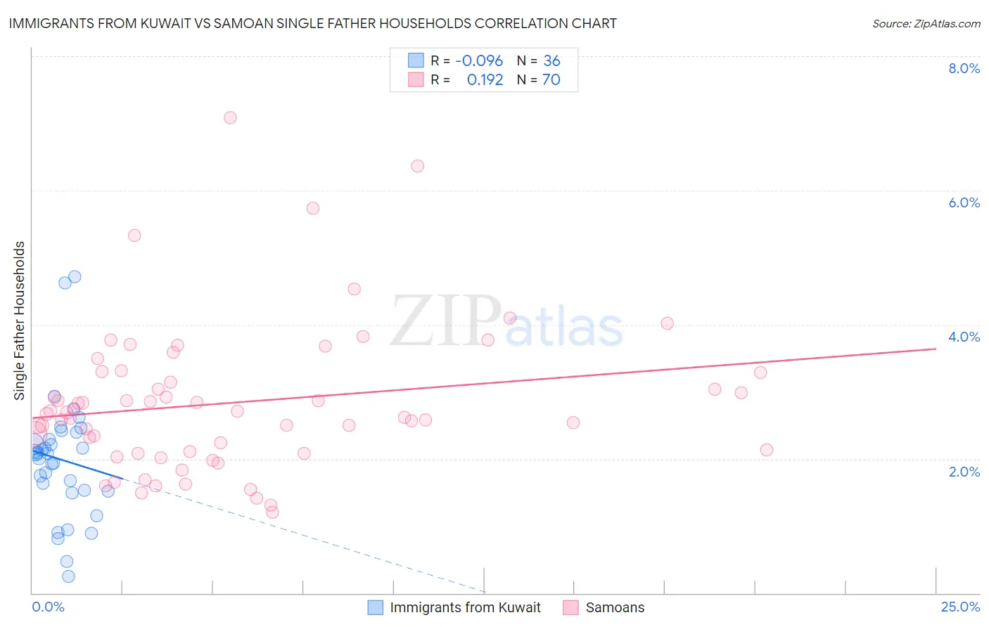 Immigrants from Kuwait vs Samoan Single Father Households
