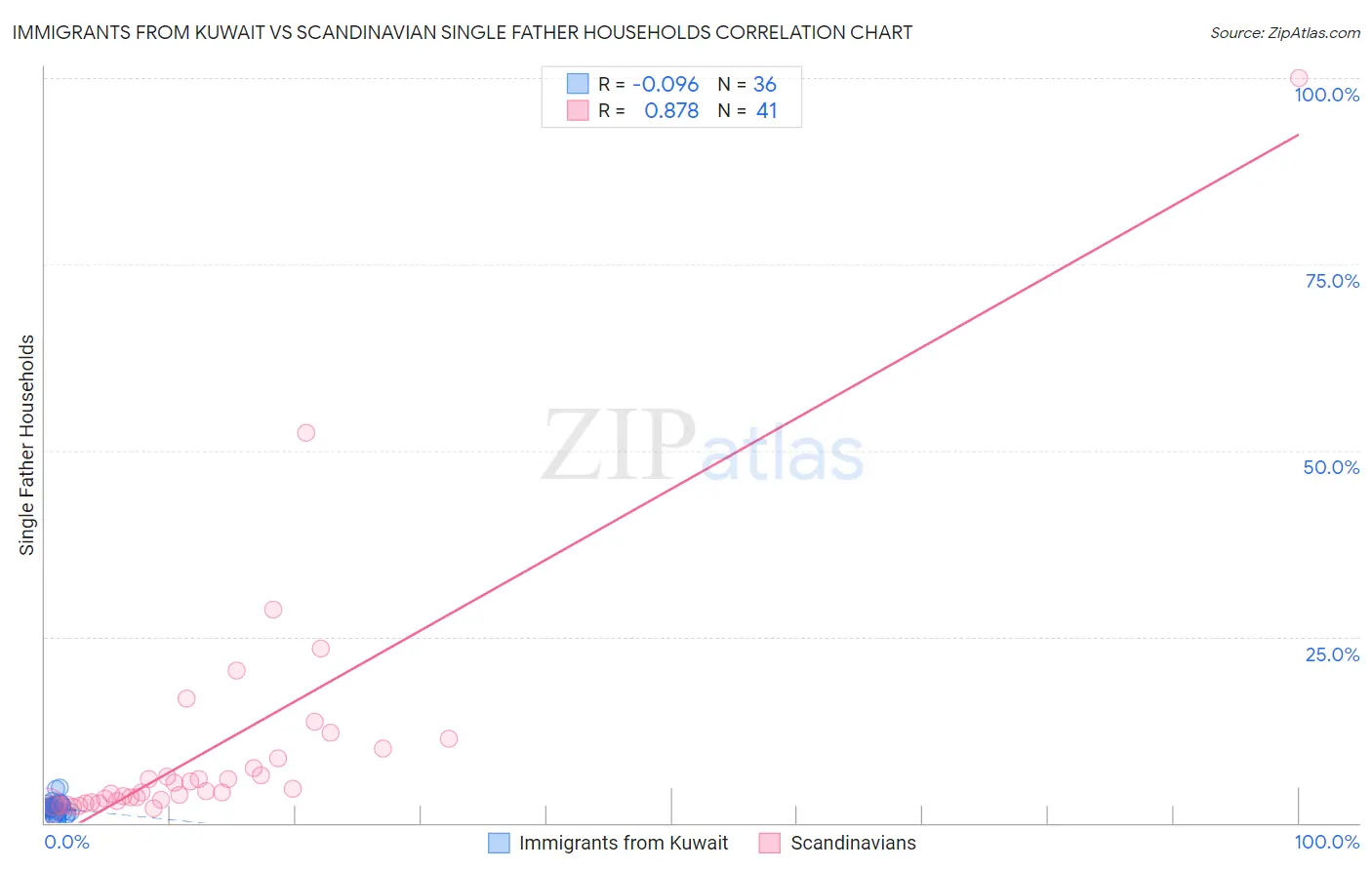 Immigrants from Kuwait vs Scandinavian Single Father Households