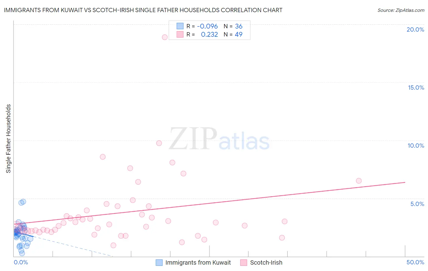Immigrants from Kuwait vs Scotch-Irish Single Father Households