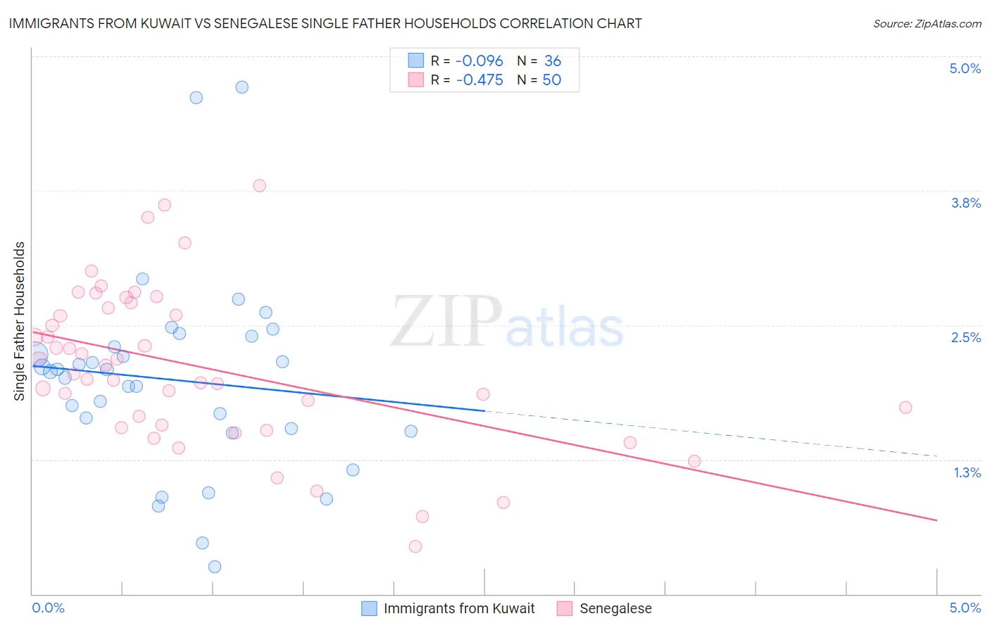 Immigrants from Kuwait vs Senegalese Single Father Households