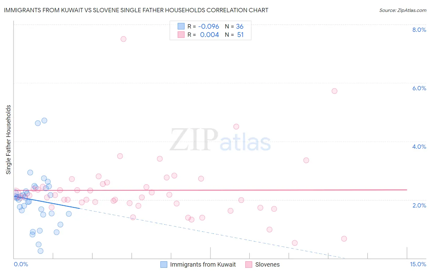Immigrants from Kuwait vs Slovene Single Father Households