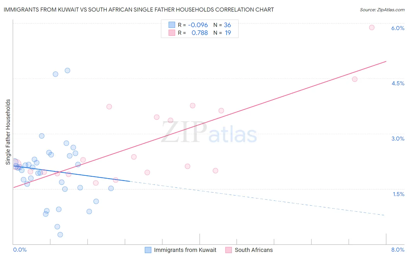 Immigrants from Kuwait vs South African Single Father Households