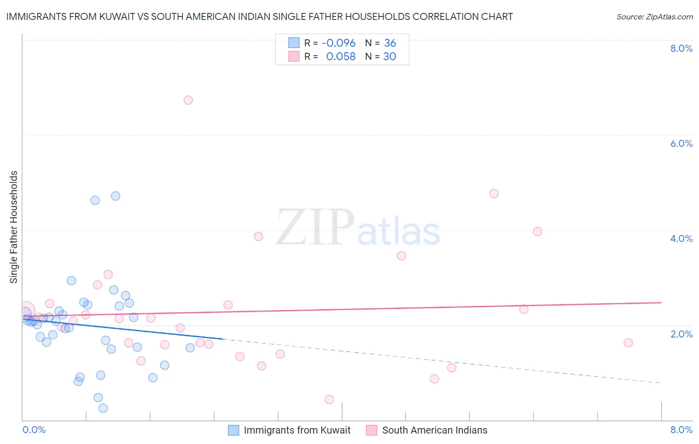 Immigrants from Kuwait vs South American Indian Single Father Households