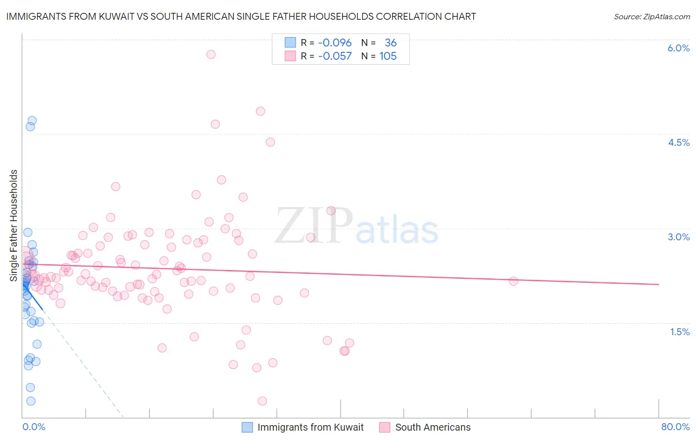 Immigrants from Kuwait vs South American Single Father Households