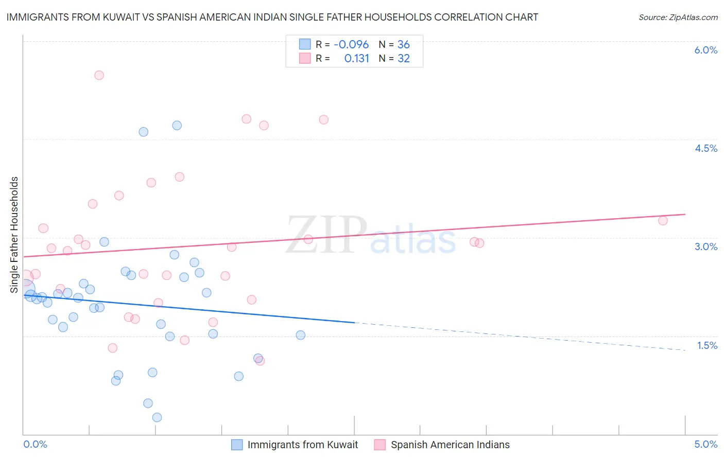 Immigrants from Kuwait vs Spanish American Indian Single Father Households