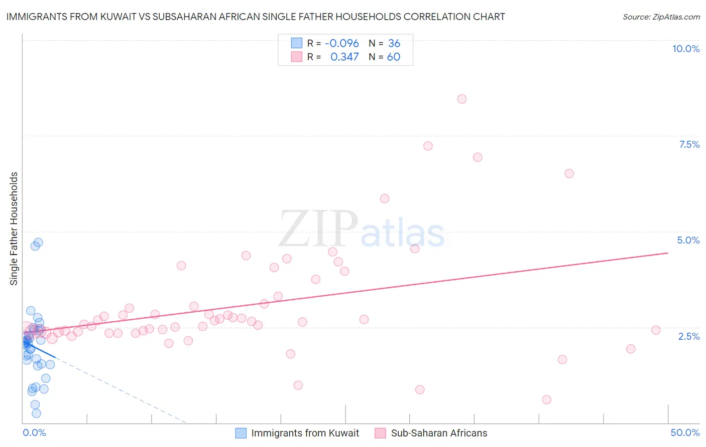 Immigrants from Kuwait vs Subsaharan African Single Father Households