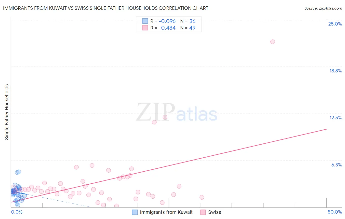 Immigrants from Kuwait vs Swiss Single Father Households