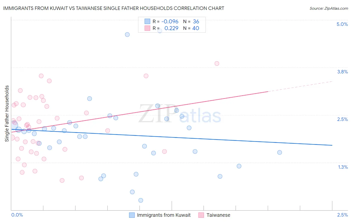 Immigrants from Kuwait vs Taiwanese Single Father Households
