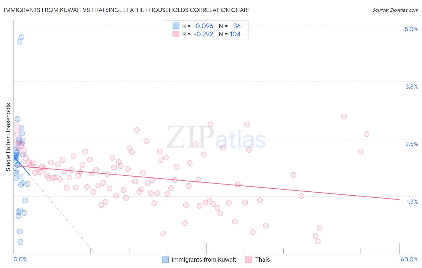 Immigrants from Kuwait vs Thai Single Father Households