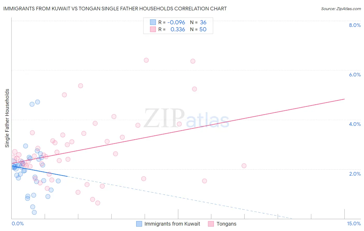Immigrants from Kuwait vs Tongan Single Father Households