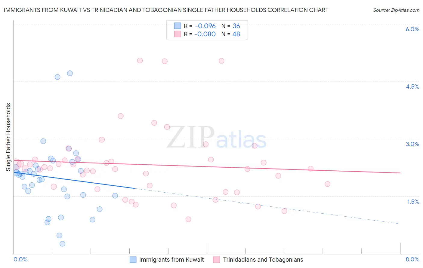 Immigrants from Kuwait vs Trinidadian and Tobagonian Single Father Households