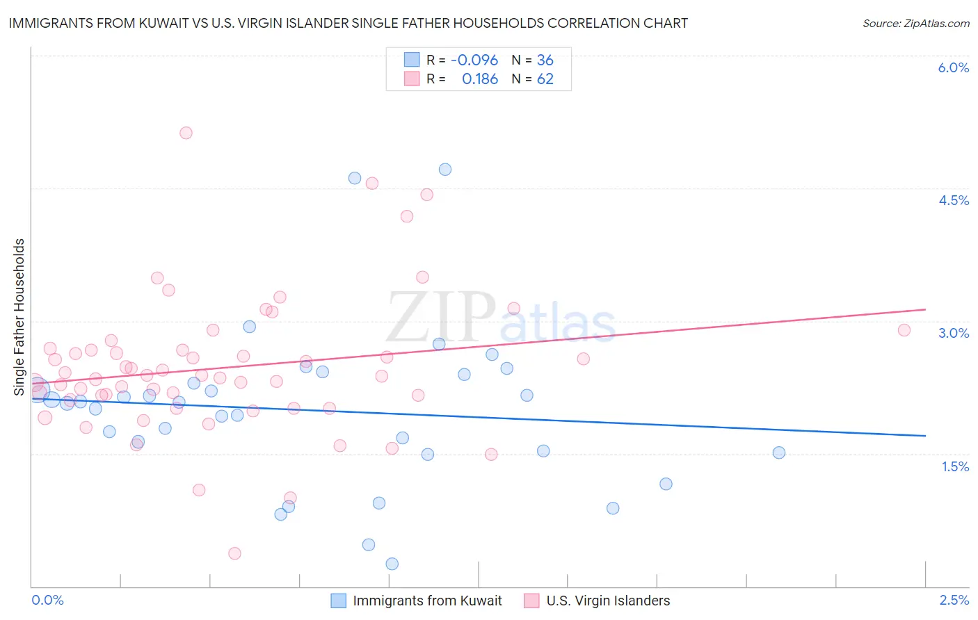 Immigrants from Kuwait vs U.S. Virgin Islander Single Father Households