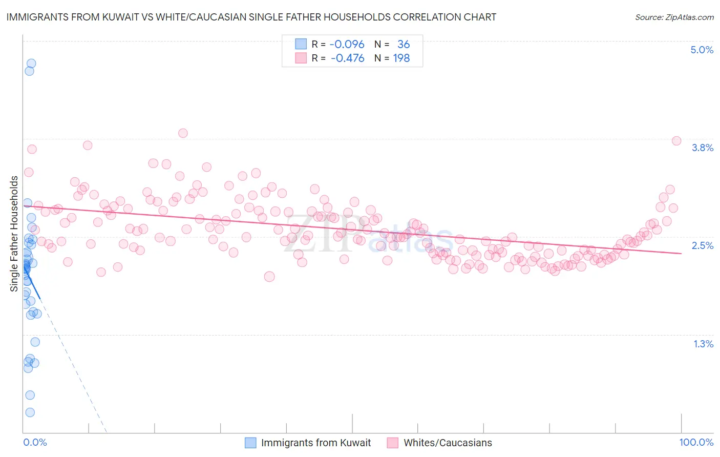 Immigrants from Kuwait vs White/Caucasian Single Father Households