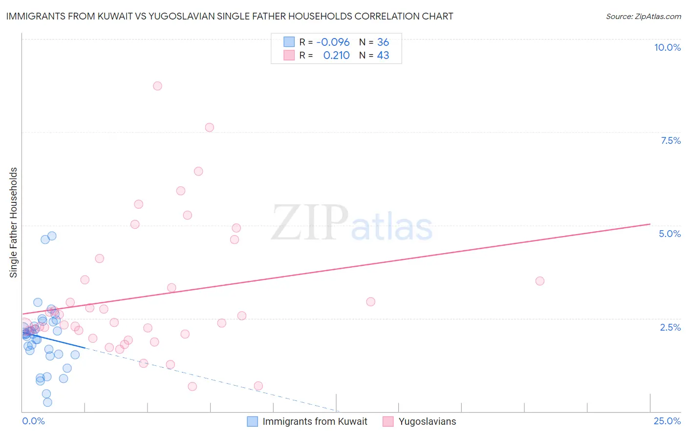 Immigrants from Kuwait vs Yugoslavian Single Father Households