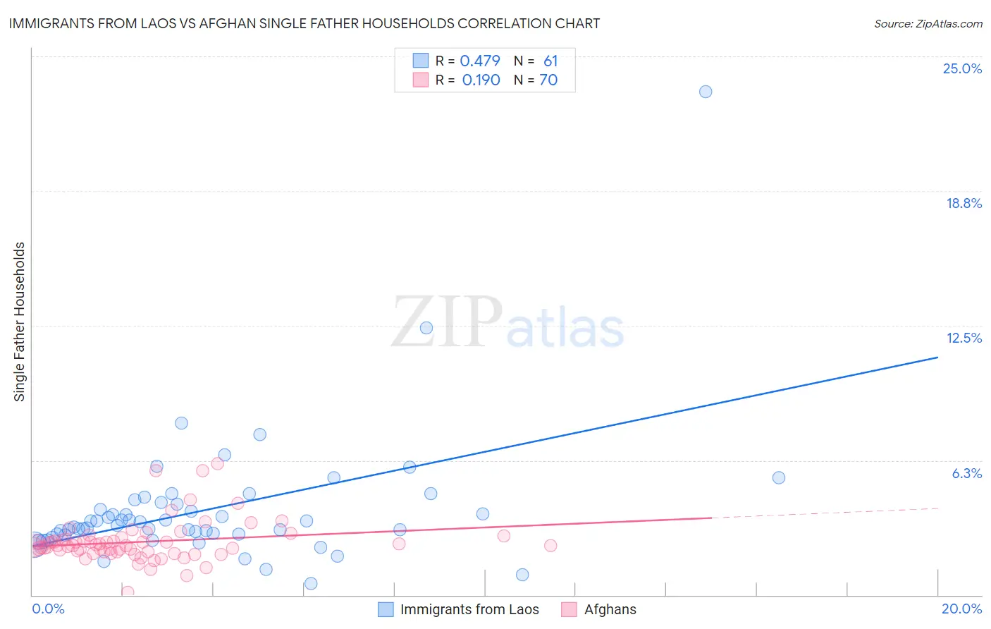 Immigrants from Laos vs Afghan Single Father Households