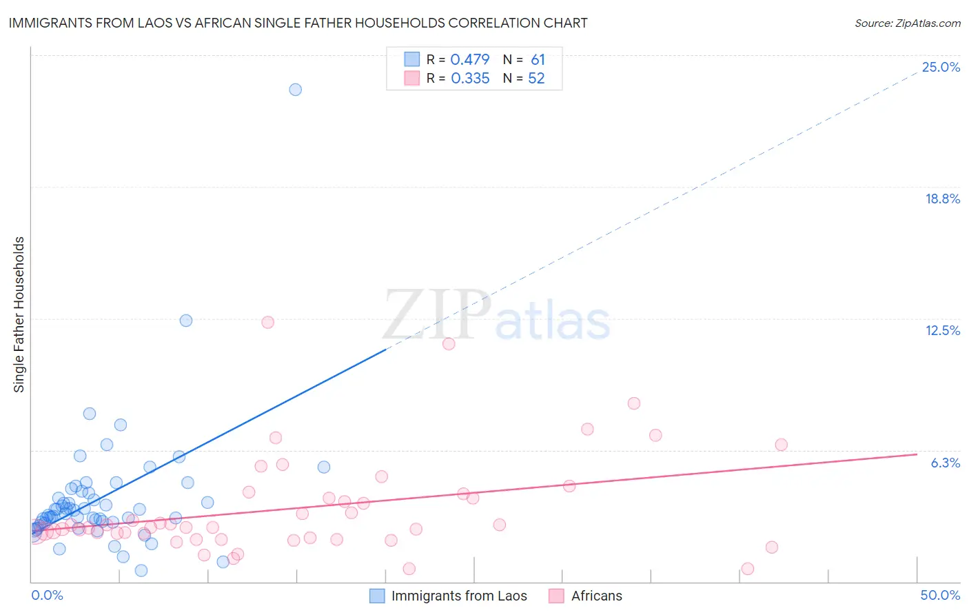 Immigrants from Laos vs African Single Father Households