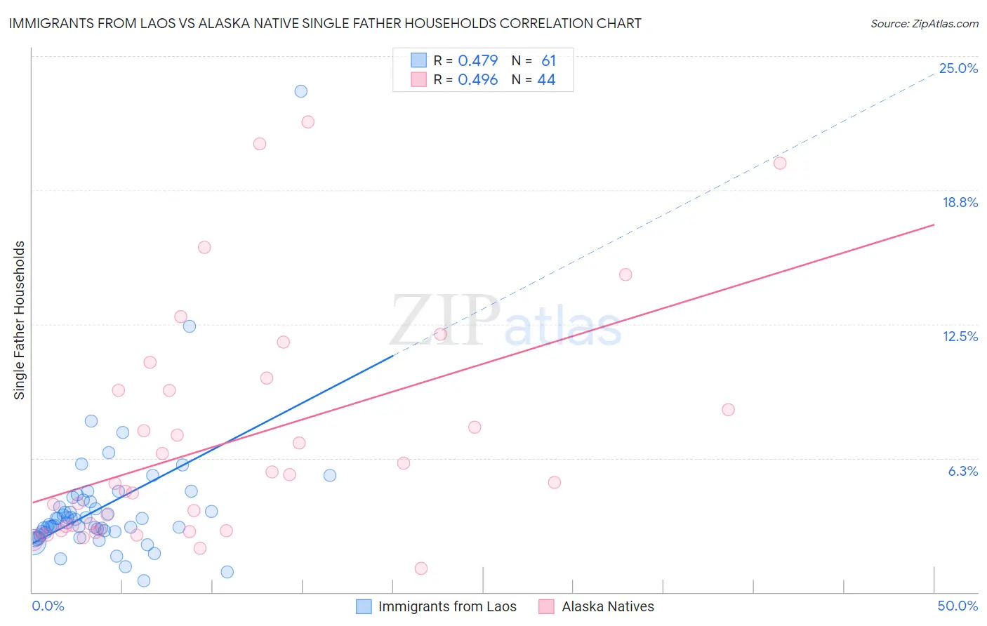 Immigrants from Laos vs Alaska Native Single Father Households