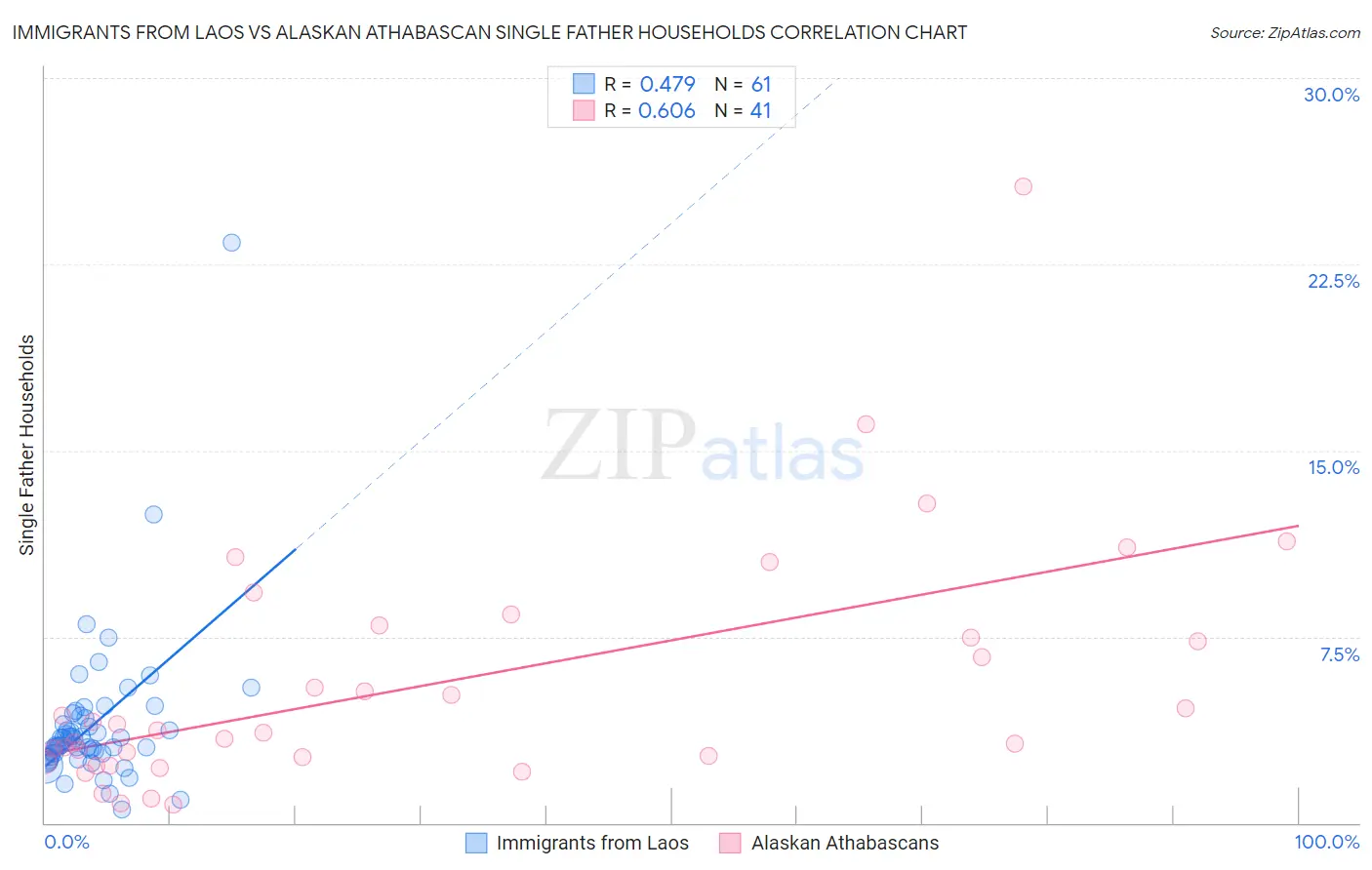 Immigrants from Laos vs Alaskan Athabascan Single Father Households