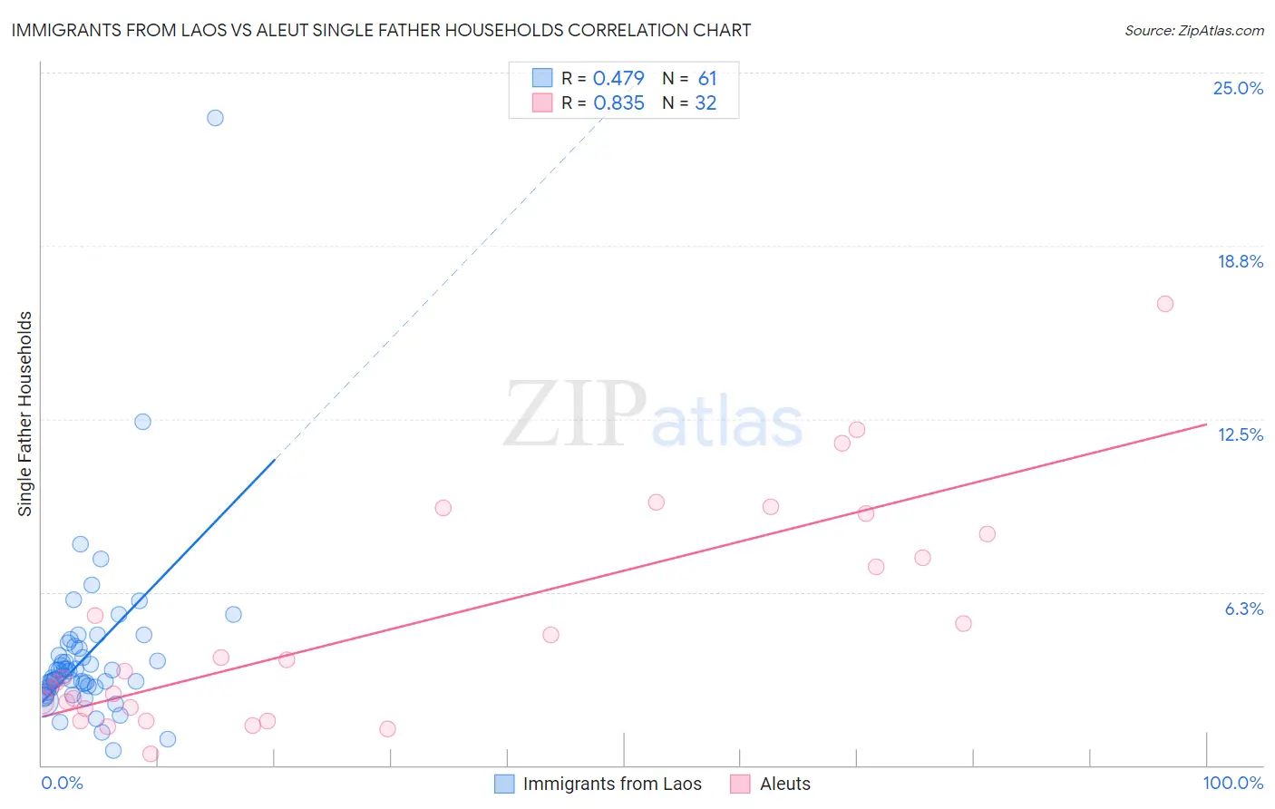 Immigrants from Laos vs Aleut Single Father Households