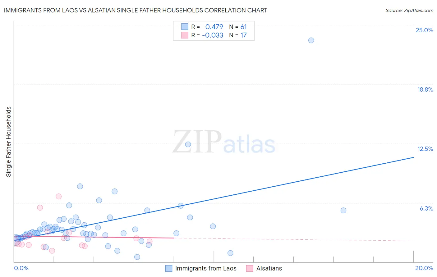 Immigrants from Laos vs Alsatian Single Father Households