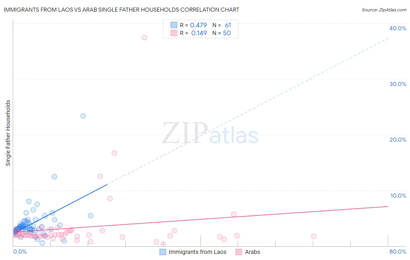 Immigrants from Laos vs Arab Single Father Households