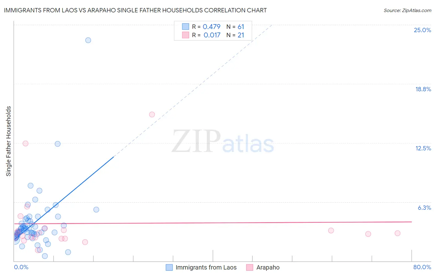 Immigrants from Laos vs Arapaho Single Father Households